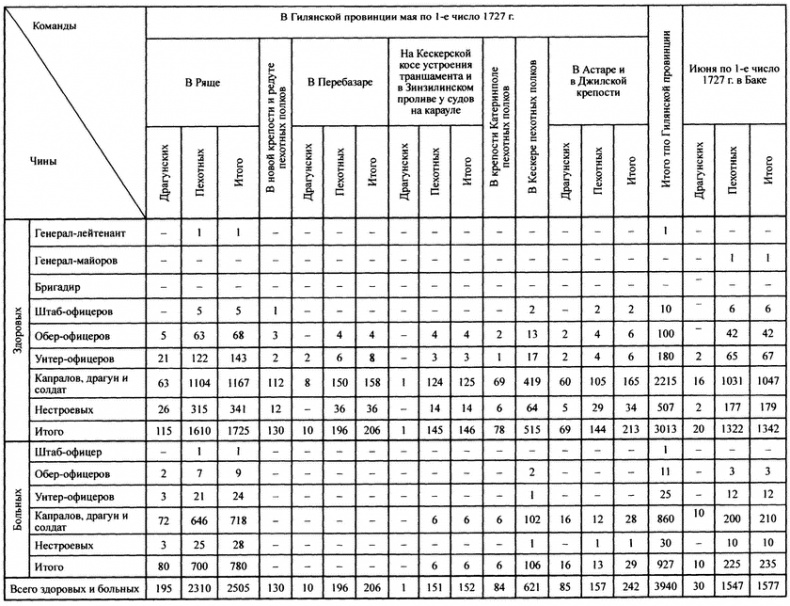 Иллюстрация к книге — Персидский поход Петра Великого. Низовой корпус на берегах Каспия (1722-1735) [i_004.jpg]