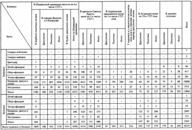 Иллюстрация к книге — Персидский поход Петра Великого. Низовой корпус на берегах Каспия (1722-1735) [i_005.jpg]