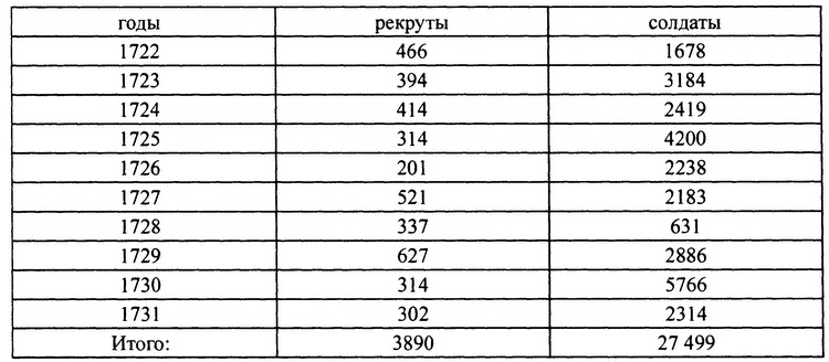 Иллюстрация к книге — Персидский поход Петра Великого. Низовой корпус на берегах Каспия (1722-1735) [i_010.jpg]