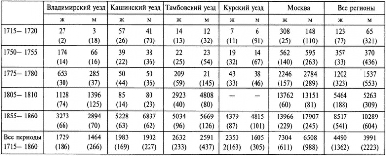 Иллюстрация к книге — Бабье царство. Дворянки и владение имуществом в России (1700-1861) [i_009.jpg]