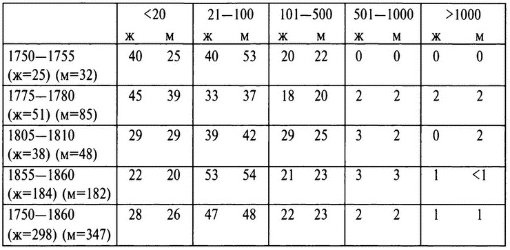 Иллюстрация к книге — Бабье царство. Дворянки и владение имуществом в России (1700-1861) [i_011.jpg]