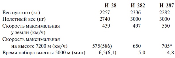Иллюстрация к книге — Утерянные победы советской авиации [i_133.jpg]