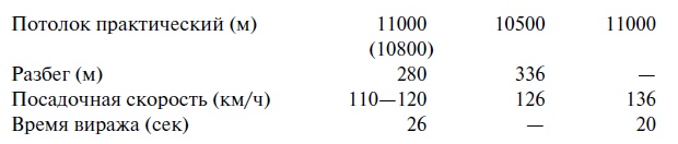 Иллюстрация к книге — Утерянные победы советской авиации [i_134.jpg]