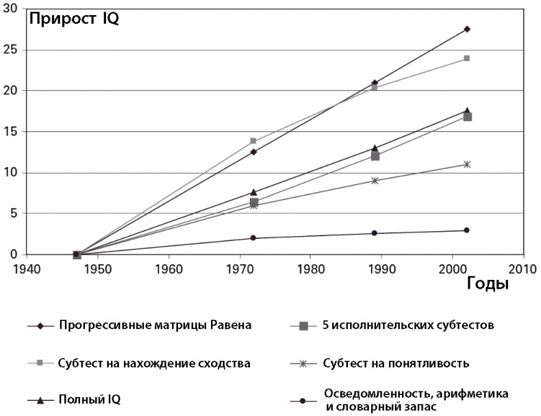 Иллюстрация к книге — Что такое интеллект и как его развивать. Роль образования и традиций [i_004.jpg]