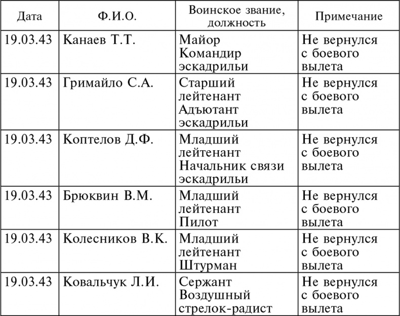 Иллюстрация к книге — Воздушные разведчики – глаза фронта. Хроника одного полка. 1941–1945 [autogen_ebook_id12.jpg]
