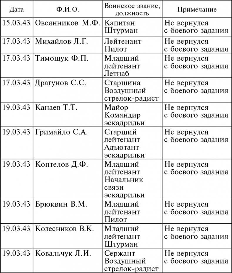 Иллюстрация к книге — Воздушные разведчики – глаза фронта. Хроника одного полка. 1941–1945 [autogen_ebook_id14.jpg]