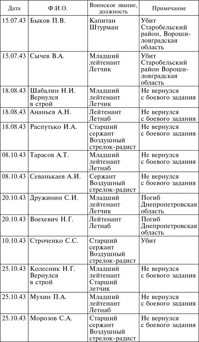 Иллюстрация к книге — Воздушные разведчики – глаза фронта. Хроника одного полка. 1941–1945 [autogen_ebook_id16.jpg]