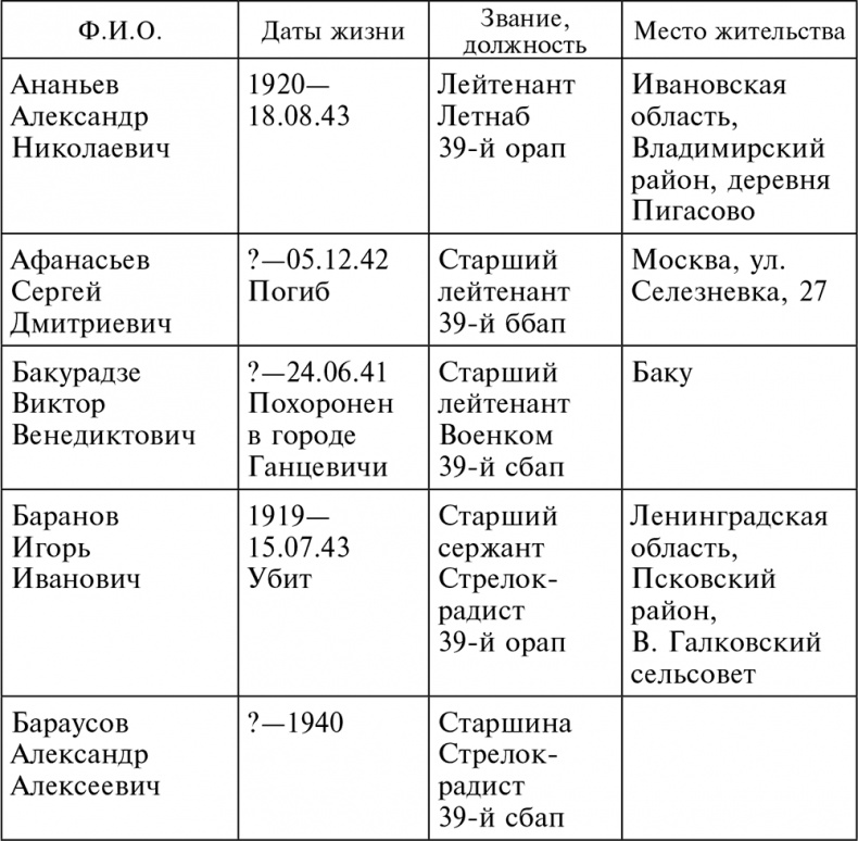 Иллюстрация к книге — Воздушные разведчики – глаза фронта. Хроника одного полка. 1941–1945 [autogen_ebook_id20.jpg]