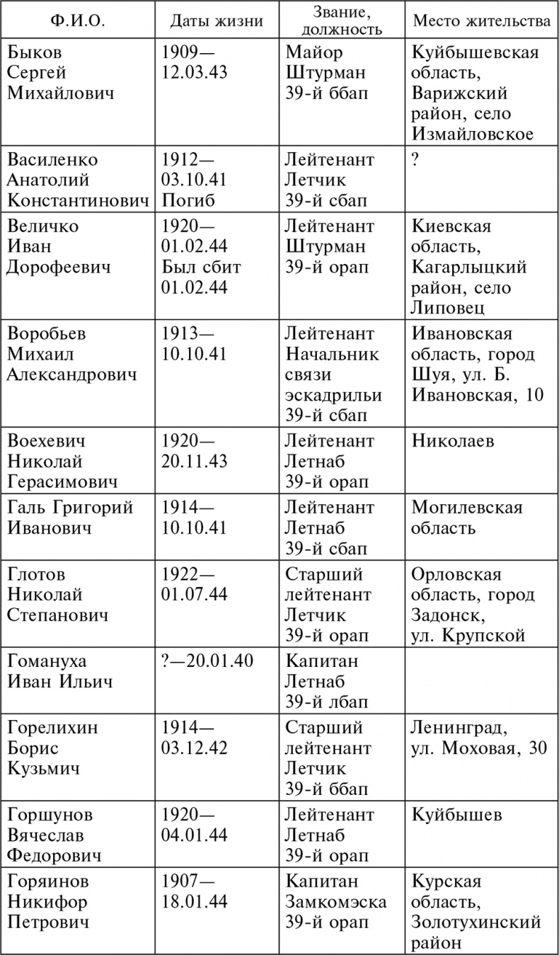 Иллюстрация к книге — Воздушные разведчики – глаза фронта. Хроника одного полка. 1941–1945 [autogen_ebook_id22.jpg]