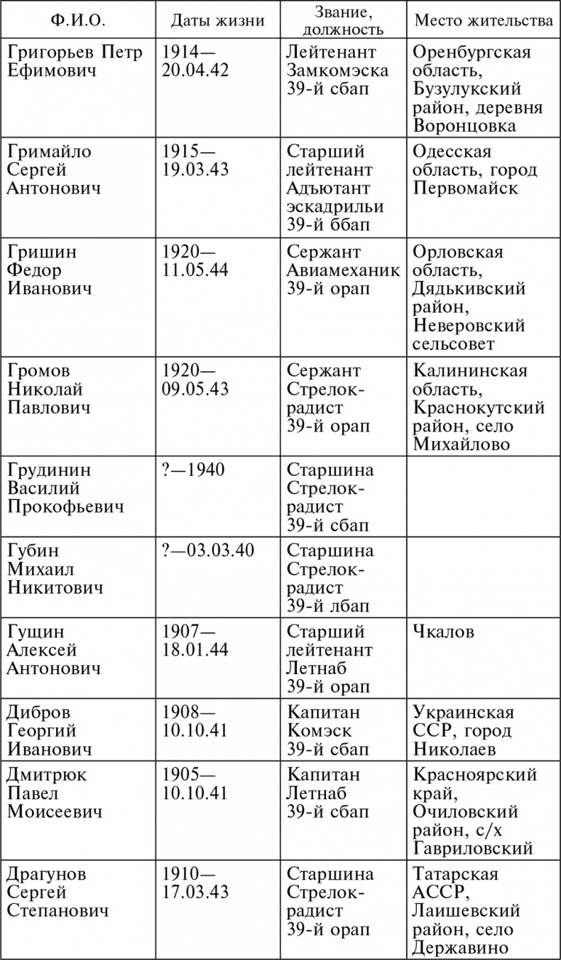 Иллюстрация к книге — Воздушные разведчики – глаза фронта. Хроника одного полка. 1941–1945 [autogen_ebook_id23.jpg]