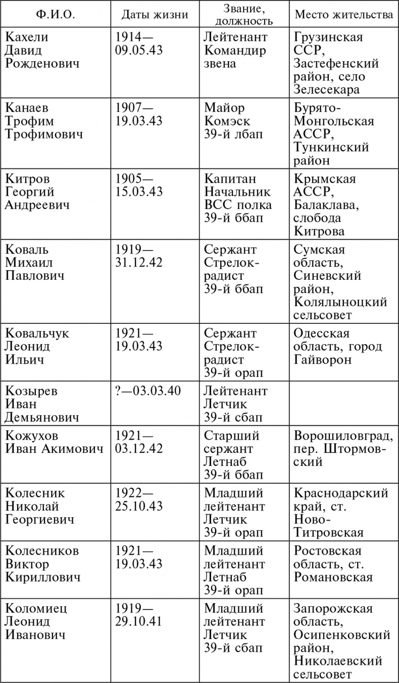 Иллюстрация к книге — Воздушные разведчики – глаза фронта. Хроника одного полка. 1941–1945 [autogen_ebook_id25.jpg]