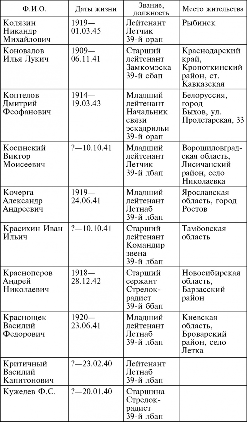 Иллюстрация к книге — Воздушные разведчики – глаза фронта. Хроника одного полка. 1941–1945 [autogen_ebook_id26.jpg]