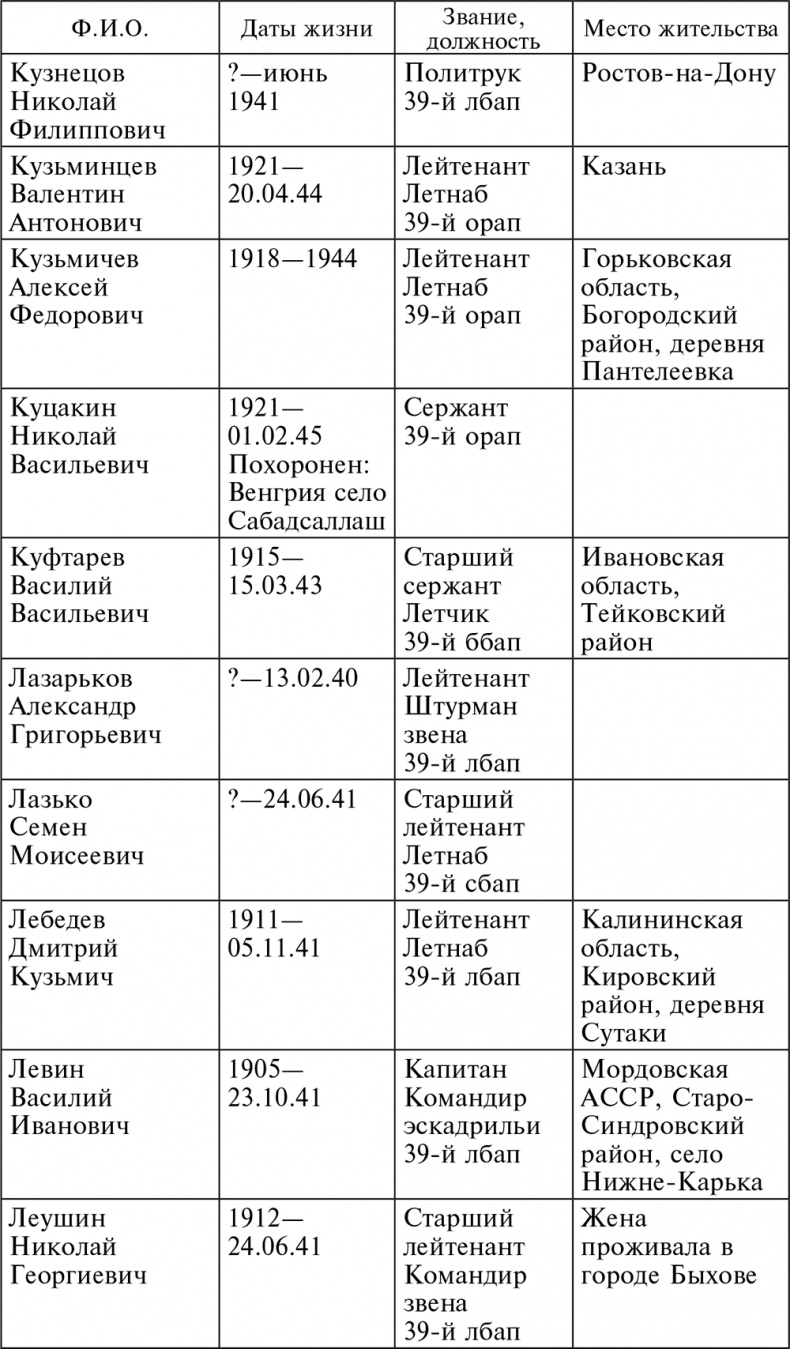 Иллюстрация к книге — Воздушные разведчики – глаза фронта. Хроника одного полка. 1941–1945 [autogen_ebook_id27.jpg]