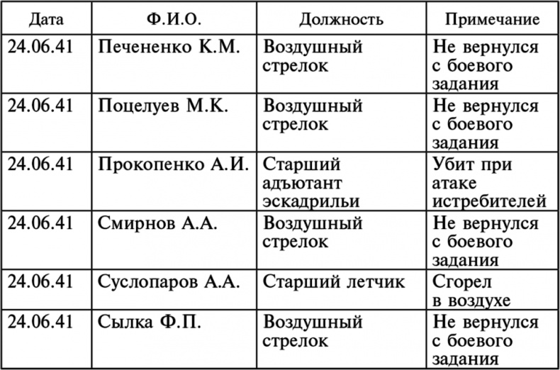Иллюстрация к книге — Воздушные разведчики – глаза фронта. Хроника одного полка. 1941–1945 [autogen_ebook_id3.jpg]