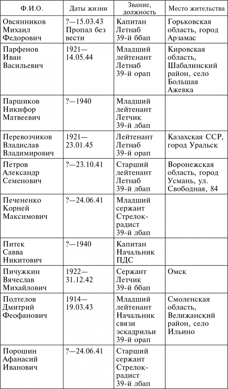 Иллюстрация к книге — Воздушные разведчики – глаза фронта. Хроника одного полка. 1941–1945 [autogen_ebook_id30.jpg]