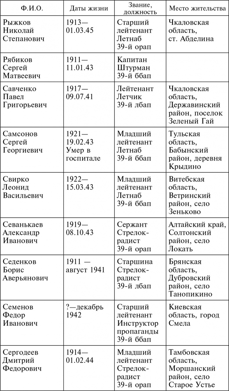 Иллюстрация к книге — Воздушные разведчики – глаза фронта. Хроника одного полка. 1941–1945 [autogen_ebook_id32.jpg]