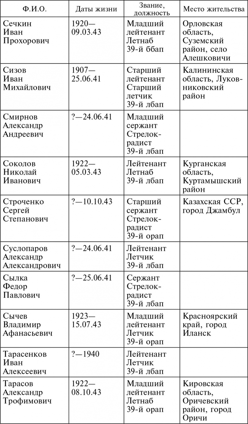 Иллюстрация к книге — Воздушные разведчики – глаза фронта. Хроника одного полка. 1941–1945 [autogen_ebook_id33.jpg]