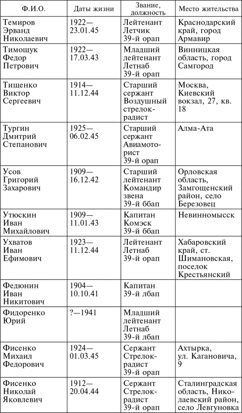 Иллюстрация к книге — Воздушные разведчики – глаза фронта. Хроника одного полка. 1941–1945 [autogen_ebook_id34.jpg]