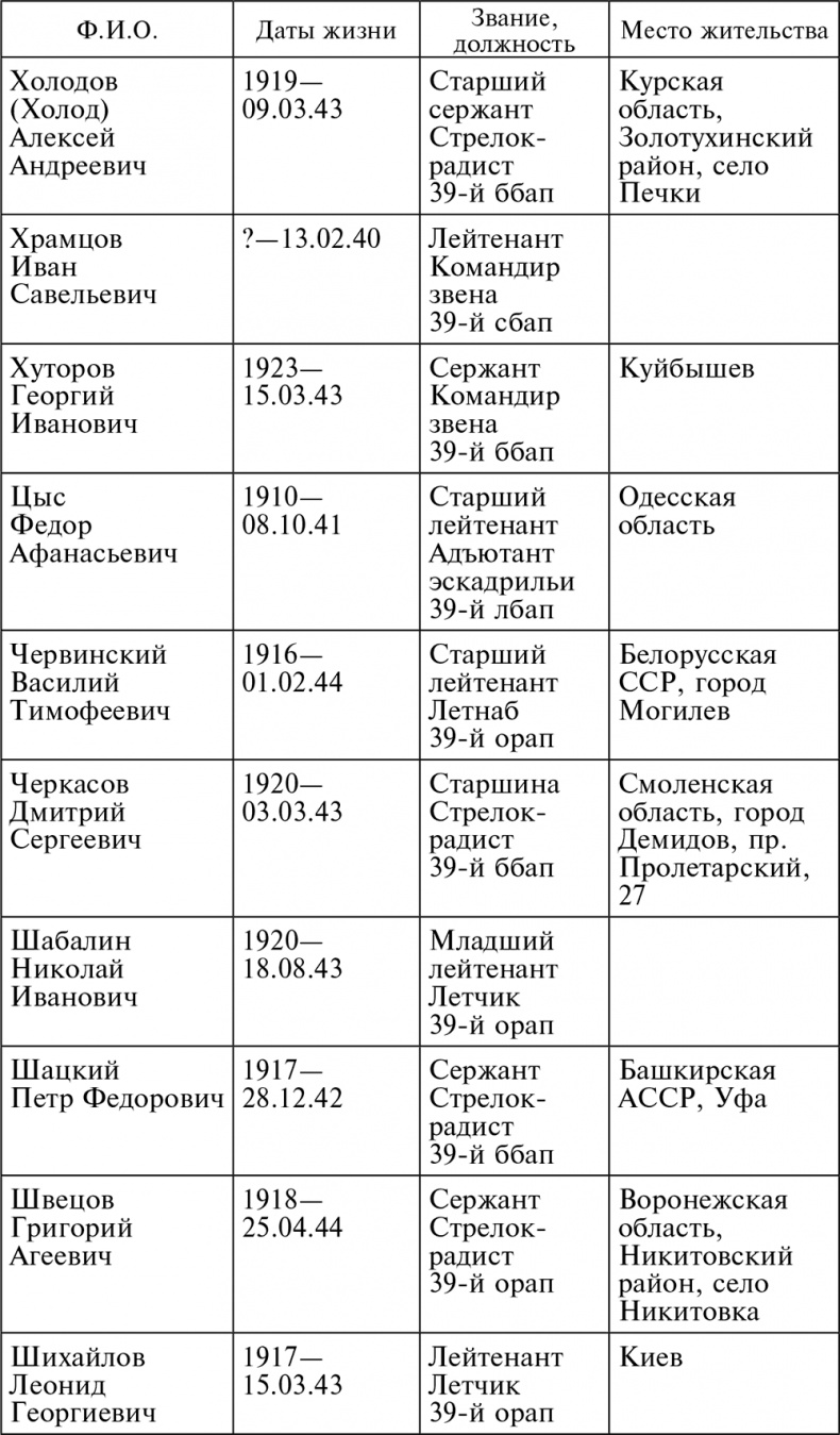 Иллюстрация к книге — Воздушные разведчики – глаза фронта. Хроника одного полка. 1941–1945 [autogen_ebook_id35.jpg]