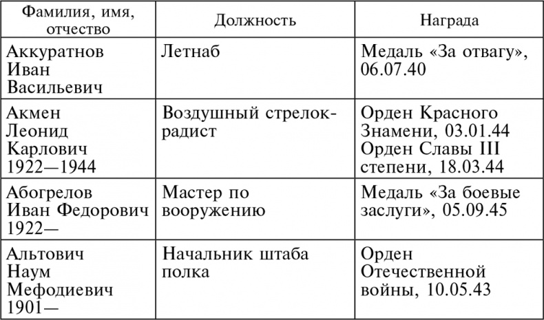 Иллюстрация к книге — Воздушные разведчики – глаза фронта. Хроника одного полка. 1941–1945 [autogen_ebook_id37.jpg]