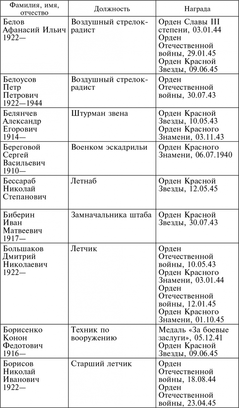 Иллюстрация к книге — Воздушные разведчики – глаза фронта. Хроника одного полка. 1941–1945 [autogen_ebook_id40.jpg]