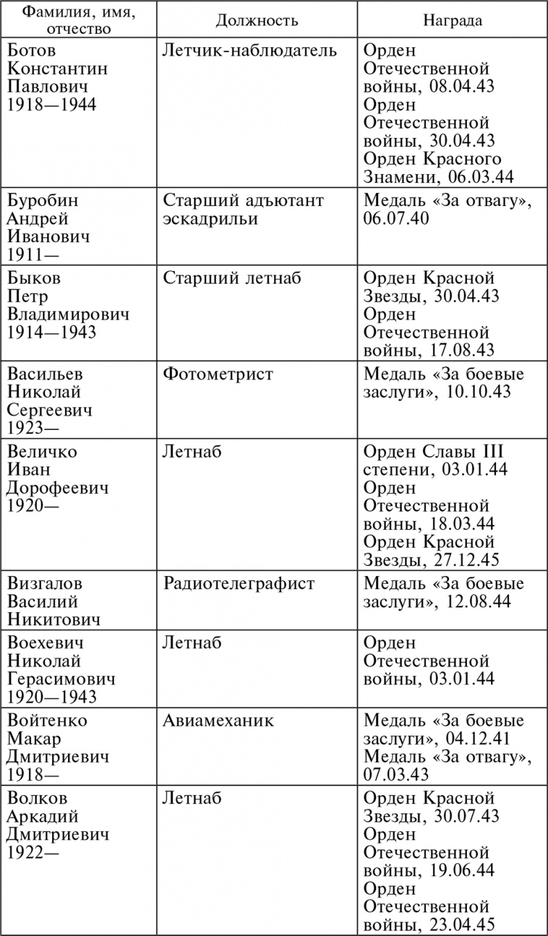 Иллюстрация к книге — Воздушные разведчики – глаза фронта. Хроника одного полка. 1941–1945 [autogen_ebook_id41.jpg]