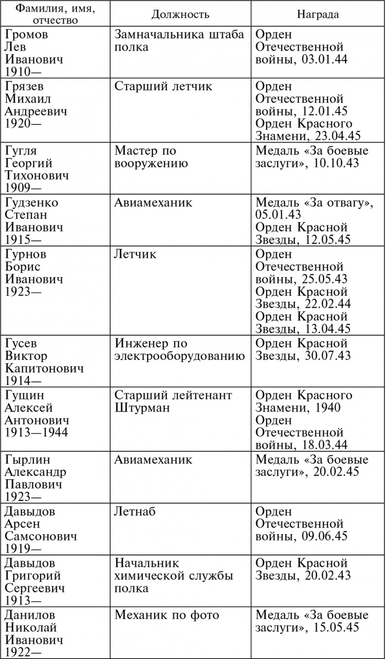Иллюстрация к книге — Воздушные разведчики – глаза фронта. Хроника одного полка. 1941–1945 [autogen_ebook_id44.jpg]