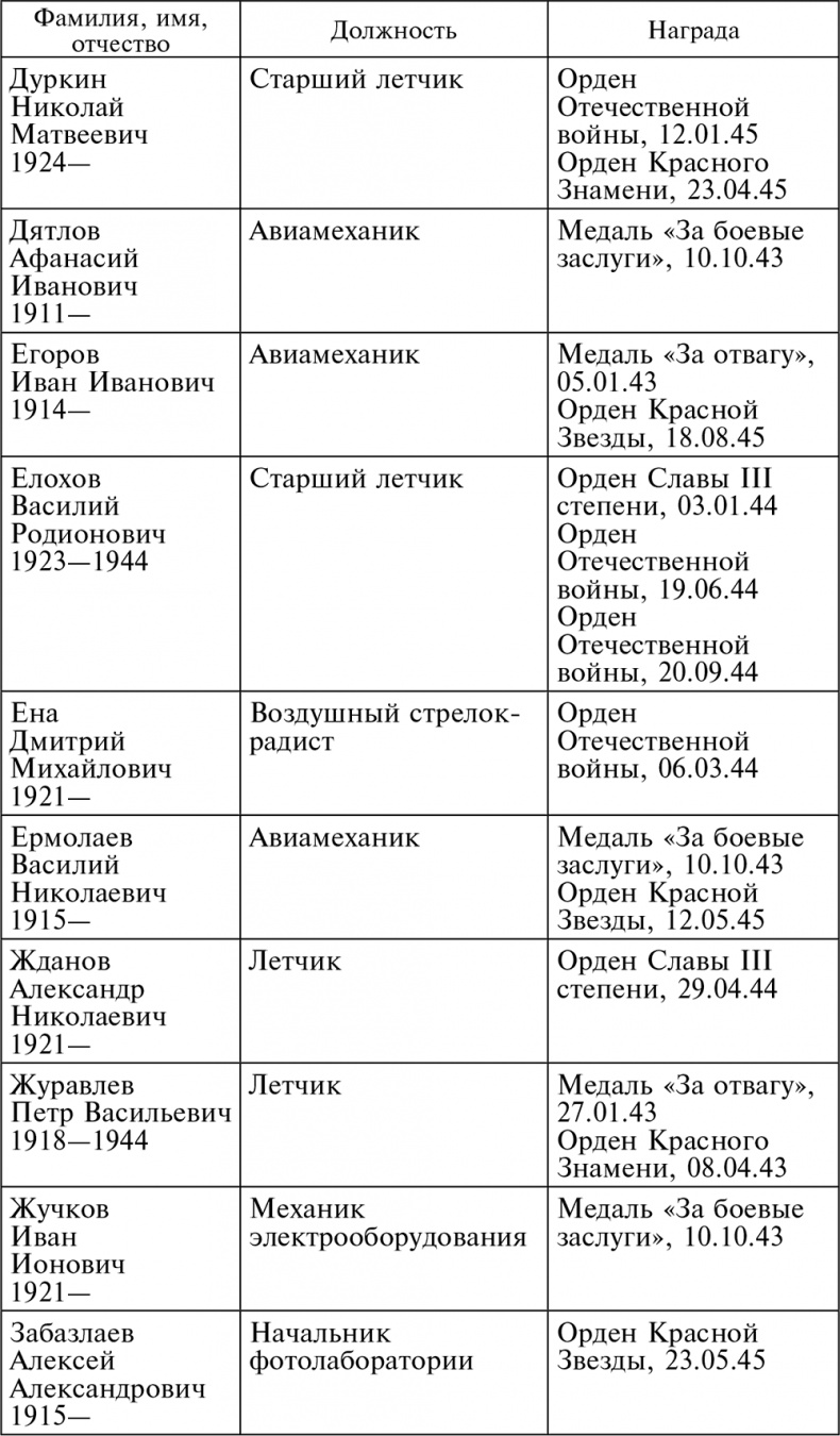 Иллюстрация к книге — Воздушные разведчики – глаза фронта. Хроника одного полка. 1941–1945 [autogen_ebook_id46.jpg]