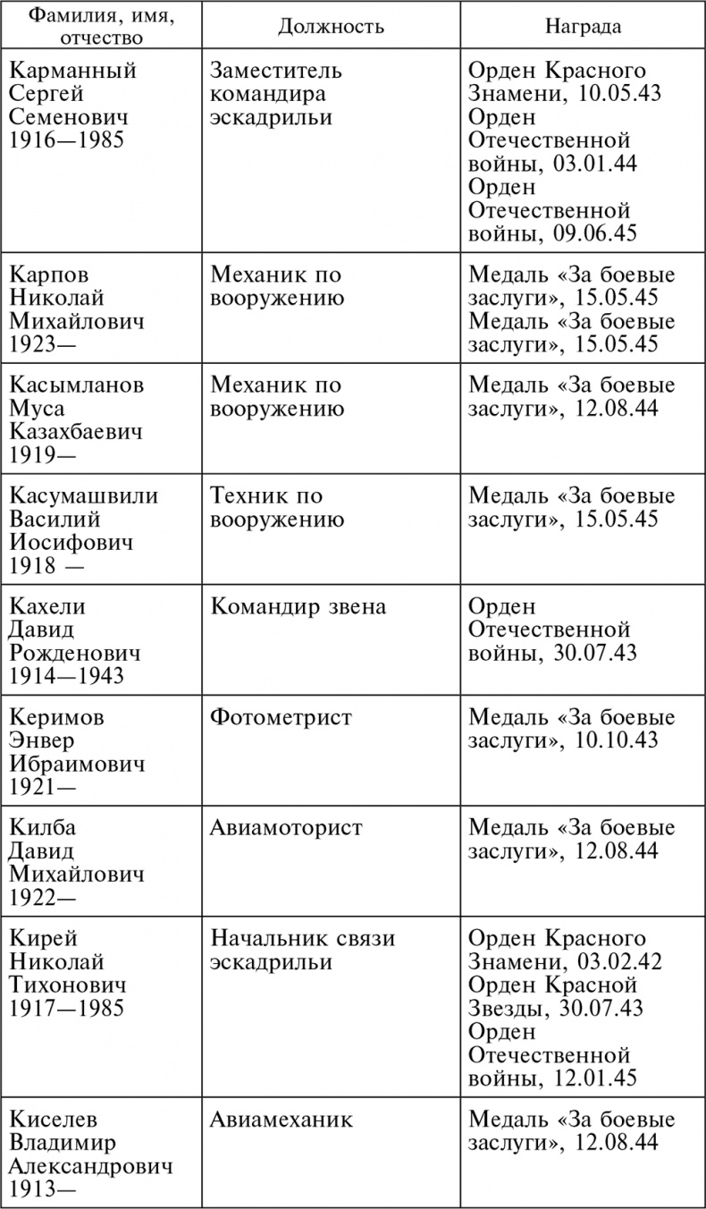 Иллюстрация к книге — Воздушные разведчики – глаза фронта. Хроника одного полка. 1941–1945 [autogen_ebook_id49.jpg]