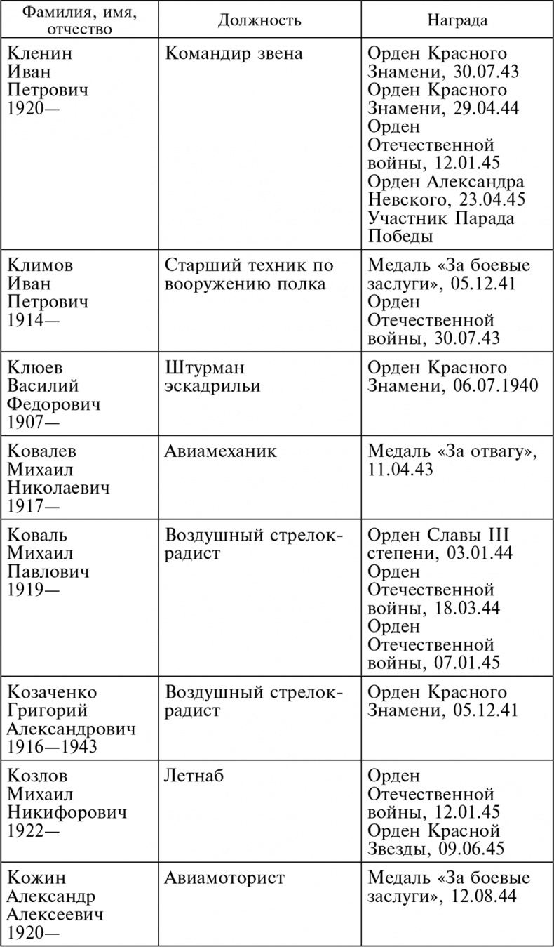 Иллюстрация к книге — Воздушные разведчики – глаза фронта. Хроника одного полка. 1941–1945 [autogen_ebook_id50.jpg]