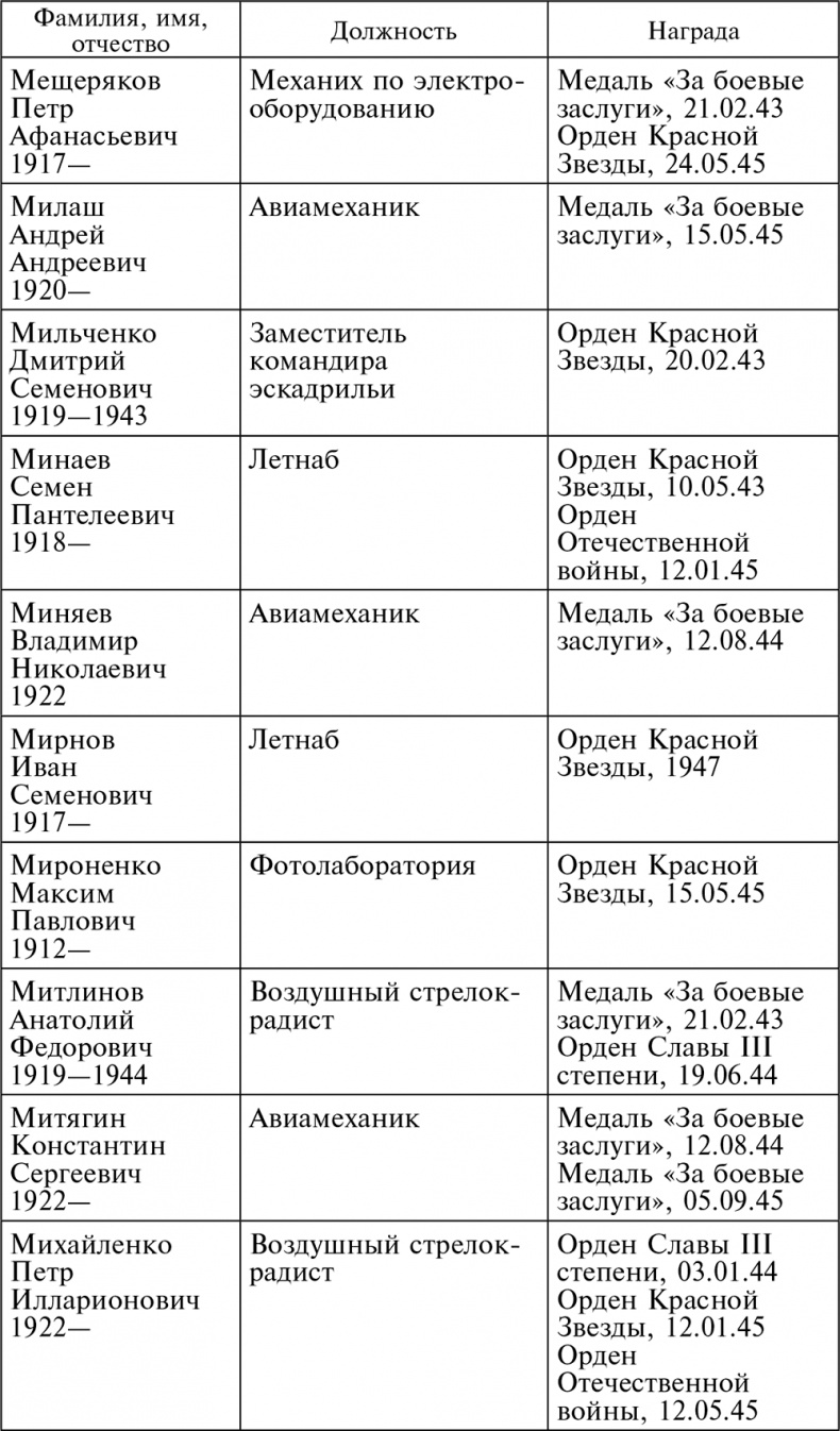 Иллюстрация к книге — Воздушные разведчики – глаза фронта. Хроника одного полка. 1941–1945 [autogen_ebook_id56.jpg]
