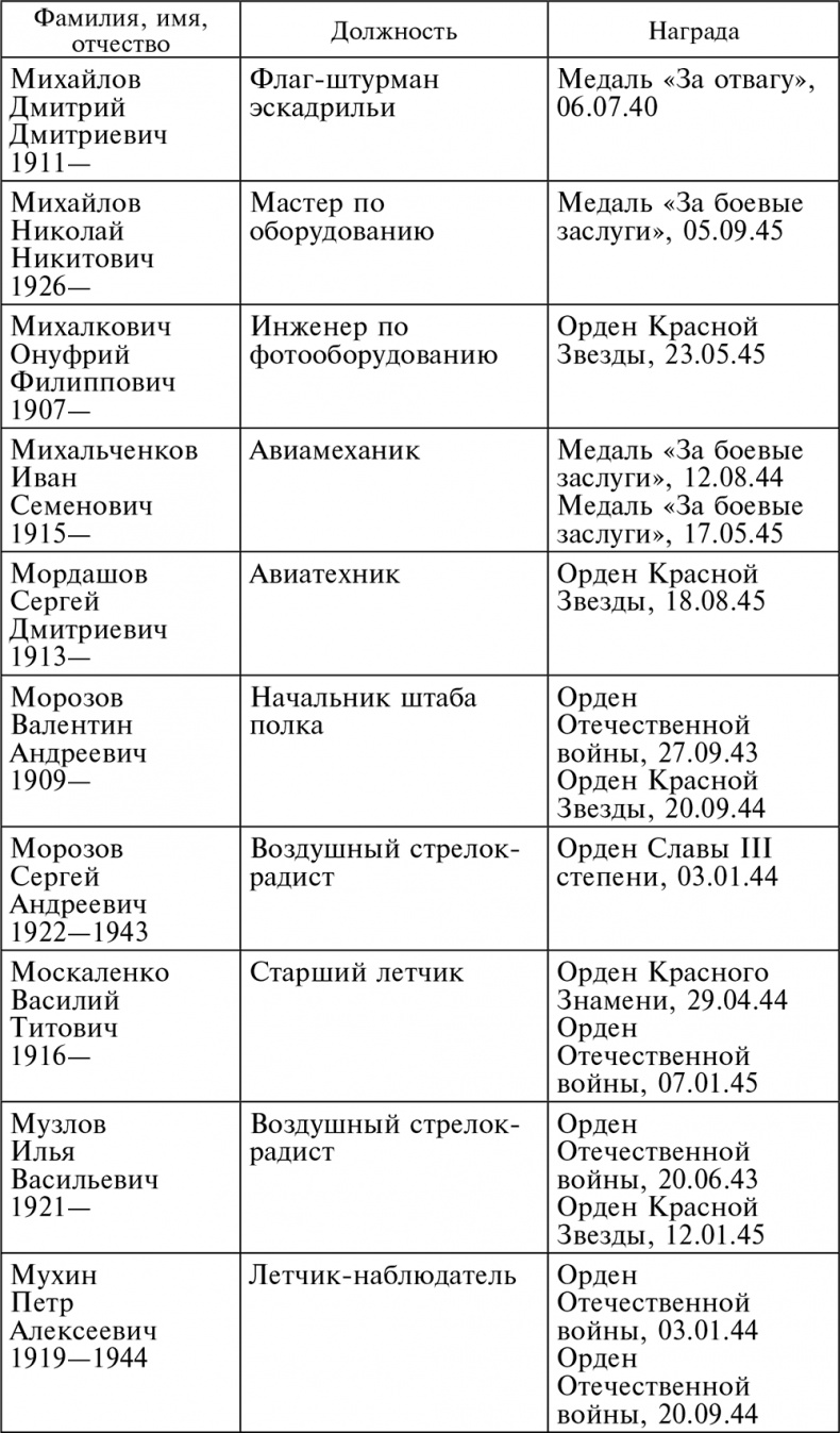 Иллюстрация к книге — Воздушные разведчики – глаза фронта. Хроника одного полка. 1941–1945 [autogen_ebook_id57.jpg]