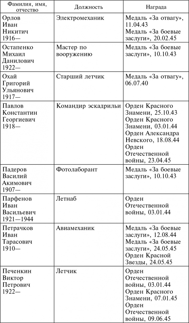 Иллюстрация к книге — Воздушные разведчики – глаза фронта. Хроника одного полка. 1941–1945 [autogen_ebook_id59.jpg]