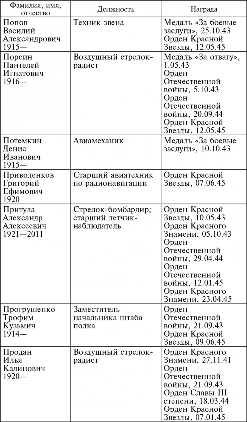Иллюстрация к книге — Воздушные разведчики – глаза фронта. Хроника одного полка. 1941–1945 [autogen_ebook_id61.jpg]