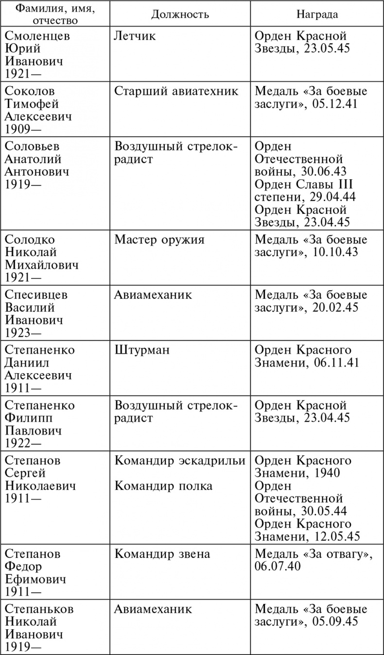 Иллюстрация к книге — Воздушные разведчики – глаза фронта. Хроника одного полка. 1941–1945 [autogen_ebook_id65.jpg]