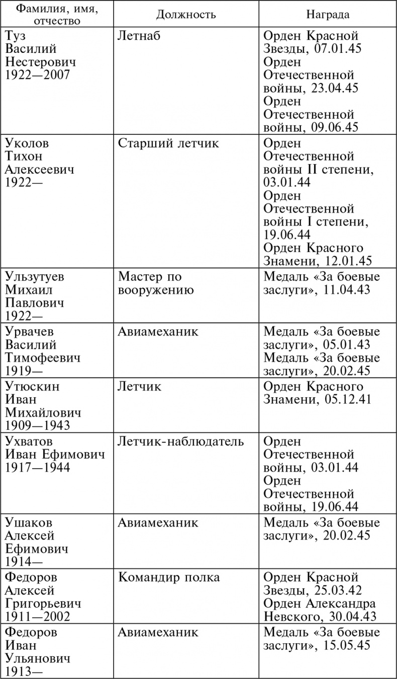 Иллюстрация к книге — Воздушные разведчики – глаза фронта. Хроника одного полка. 1941–1945 [autogen_ebook_id68.jpg]