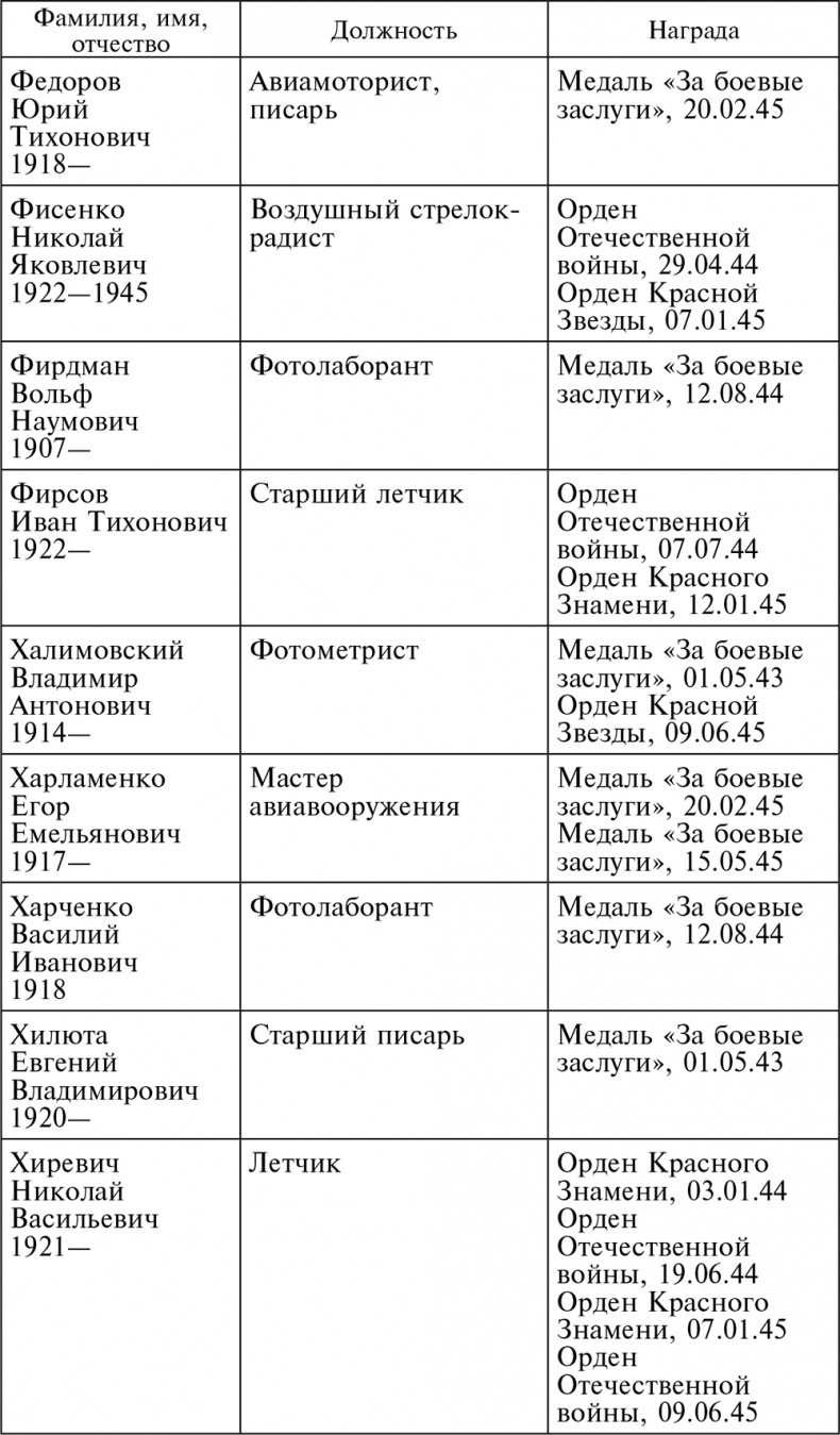 Иллюстрация к книге — Воздушные разведчики – глаза фронта. Хроника одного полка. 1941–1945 [autogen_ebook_id69.jpg]