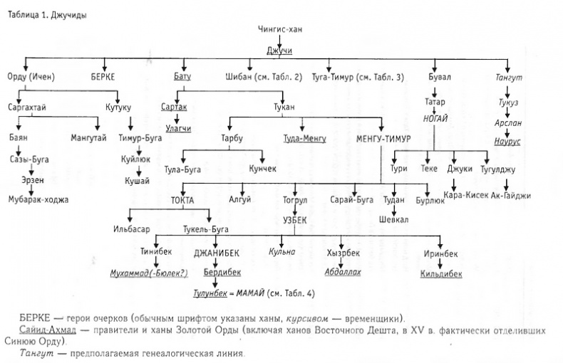 Иллюстрация к книге — Цари ордынские. Биографии ханов и правителей Золотой Орды [pic_10.jpg]