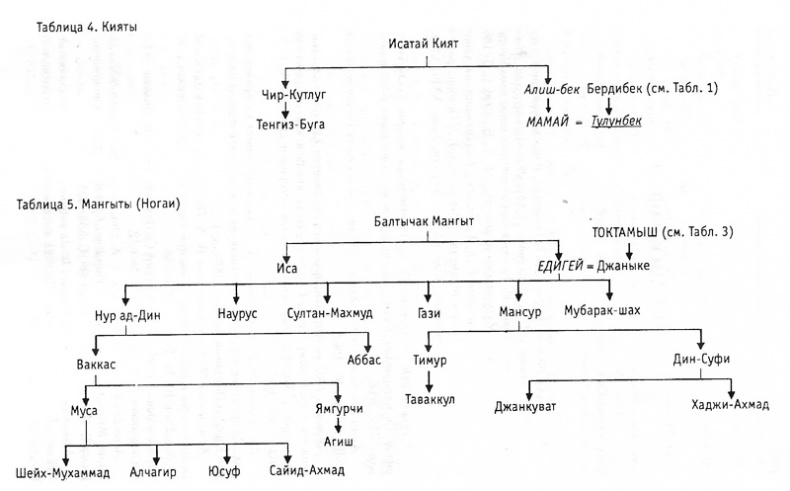 Иллюстрация к книге — Цари ордынские. Биографии ханов и правителей Золотой Орды [pic_13.jpg]