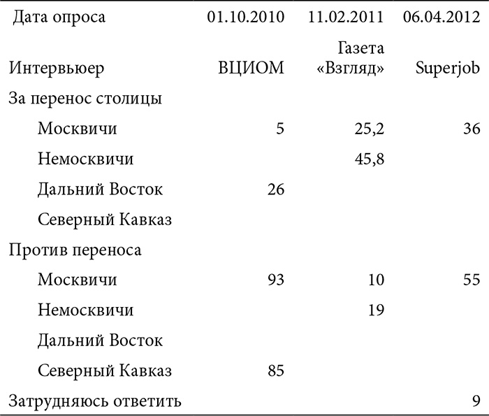 Иллюстрация к книге — В поисках четвертого Рима. Российские дебаты о переносе столицы [i_003.jpg]