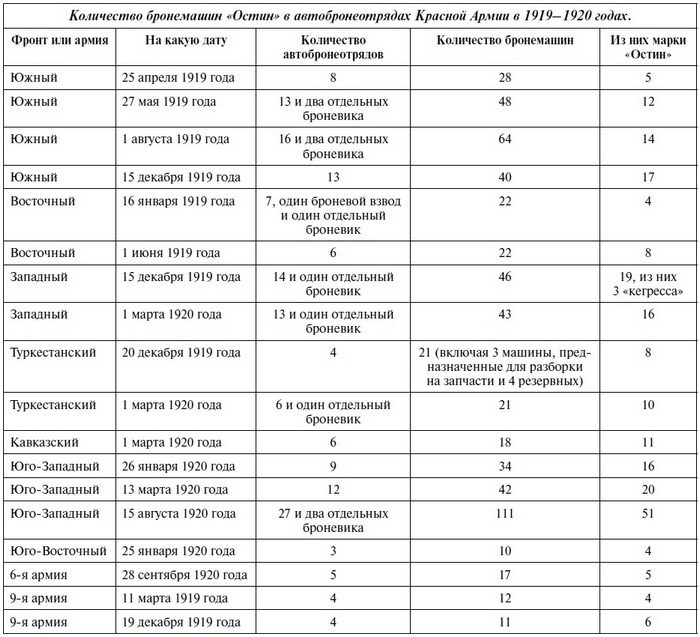 Иллюстрация к книге — Бронеавтомобиль "Остин". Предтеча бронетанковых войск России [i_117.jpg]