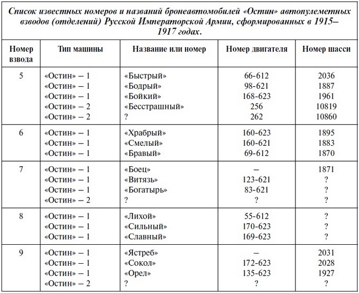 Иллюстрация к книге — Бронеавтомобиль "Остин". Предтеча бронетанковых войск России [i_161.jpg]