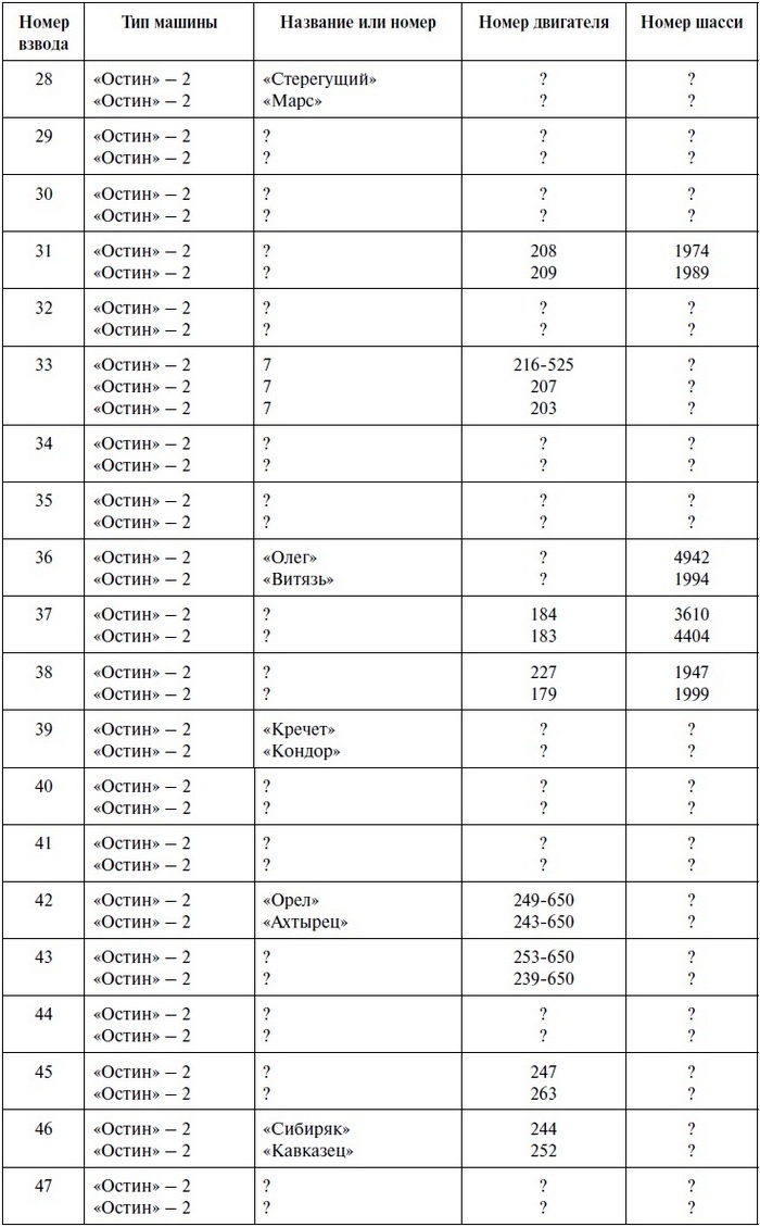Иллюстрация к книге — Бронеавтомобиль "Остин". Предтеча бронетанковых войск России [i_163.jpg]