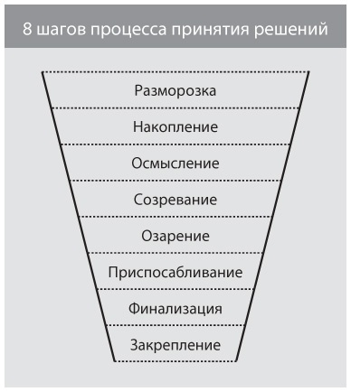Иллюстрация к книге — Совещания по Адизесу. Практическое руководство [i_014.jpg]
