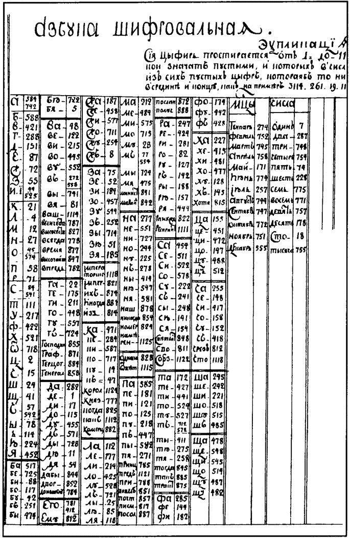 Иллюстрация к книге — История шифровального дела в России [i_033.jpg]