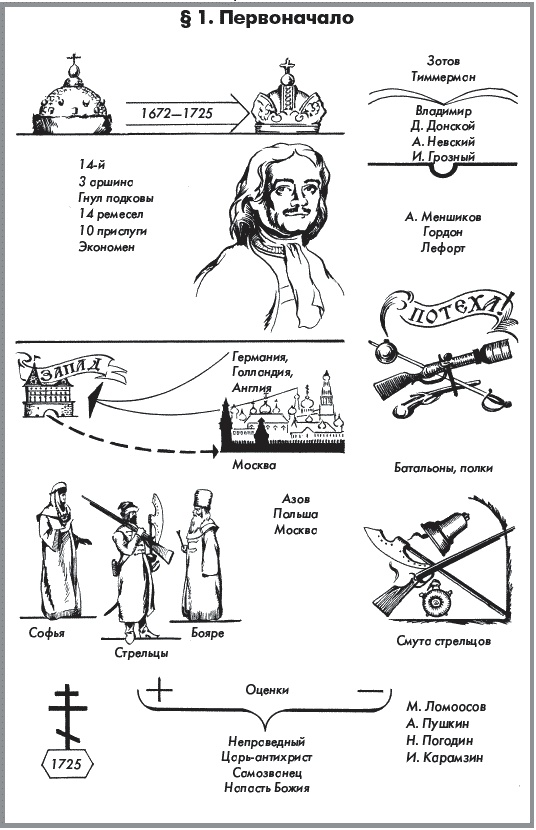 Иллюстрация к книге — История России. В 2 частях. Часть 1. XVIII - начало XX века [_020.jpg]