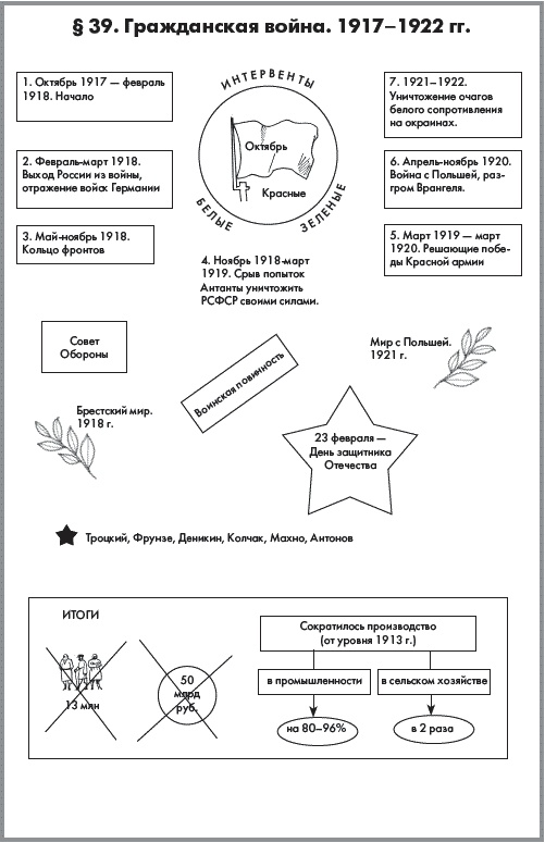 Иллюстрация к книге — История России. В 2 частях. Часть 2. ХХ начало ХХI века [autogen_ebook_id16.jpg]