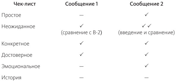 Иллюстрация к книге — Сделано, чтобы прилипать. Почему одни идеи выживают, а другие умирают [i_002.jpg]