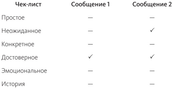 Иллюстрация к книге — Сделано, чтобы прилипать. Почему одни идеи выживают, а другие умирают [i_003.jpg]