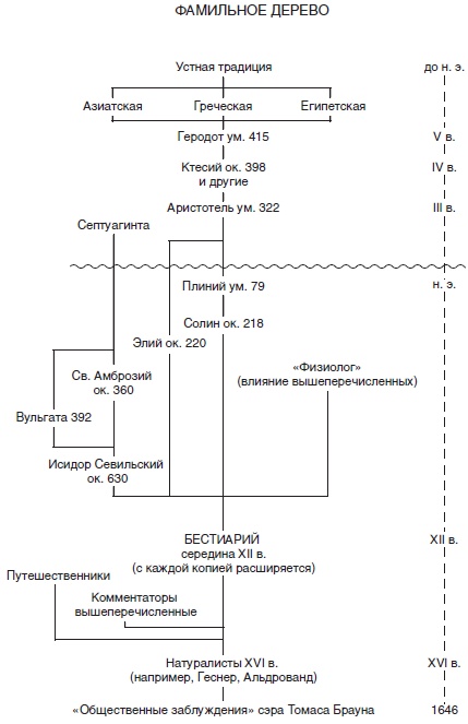 Иллюстрация к книге — Средневековый бестиарий. Что думали наши предки об окружающем их мире [i_107.jpg]